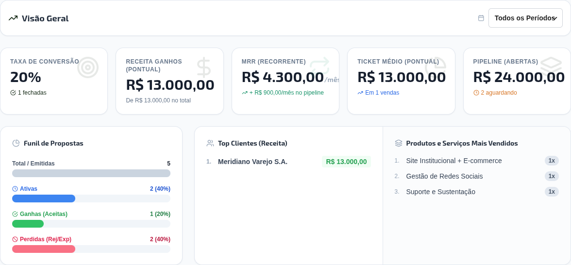 Indicadores de vendas e gráficos no topo do painel